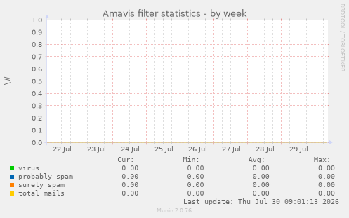 Amavis filter statistics