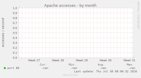 Apache accesses