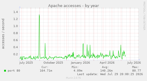 Apache accesses