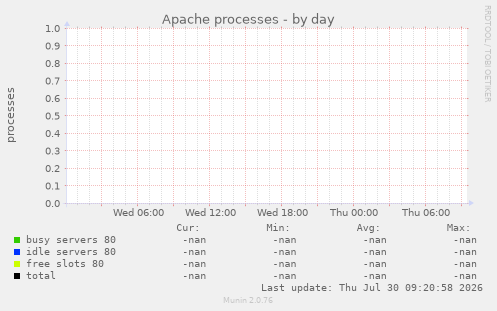 Apache processes