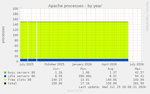 Apache processes