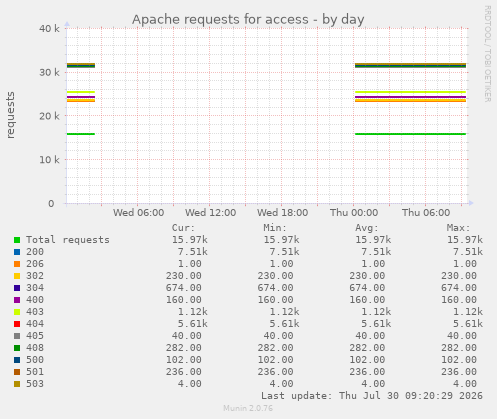 Apache requests for access