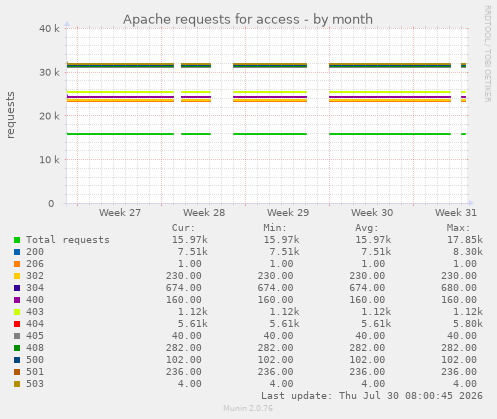 Apache requests for access