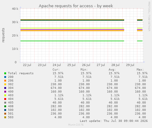 Apache requests for access