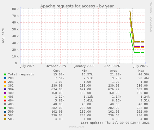 Apache requests for access
