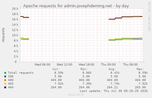 Apache requests for admin.josephdeming.net
