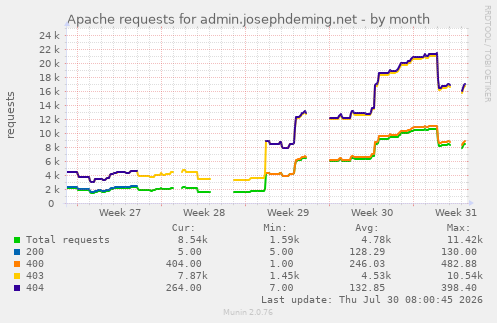 Apache requests for admin.josephdeming.net