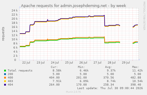 Apache requests for admin.josephdeming.net