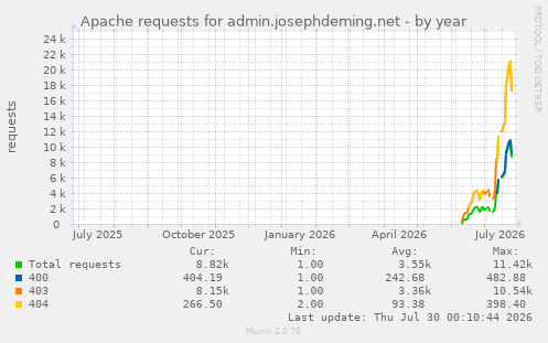 Apache requests for admin.josephdeming.net