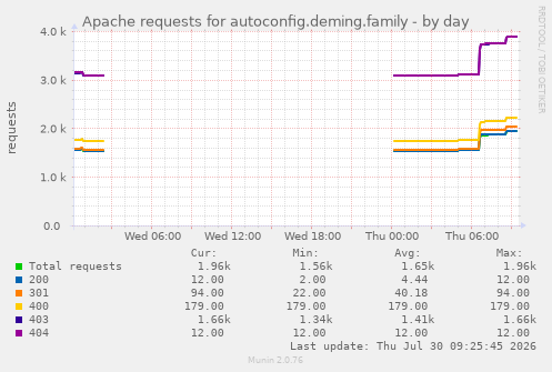 Apache requests for autoconfig.deming.family