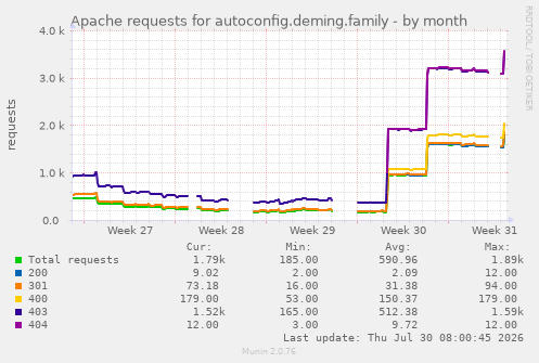 Apache requests for autoconfig.deming.family