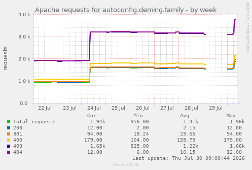 Apache requests for autoconfig.deming.family