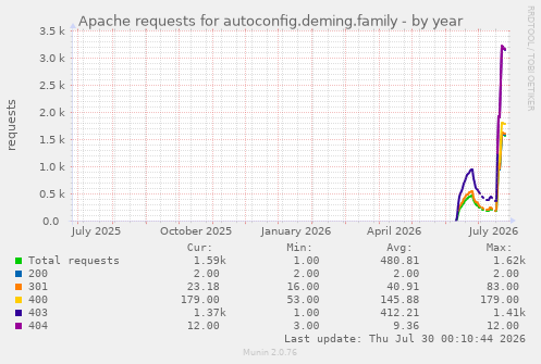 Apache requests for autoconfig.deming.family
