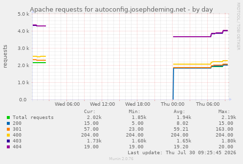 Apache requests for autoconfig.josephdeming.net