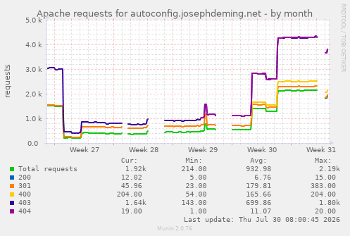 Apache requests for autoconfig.josephdeming.net