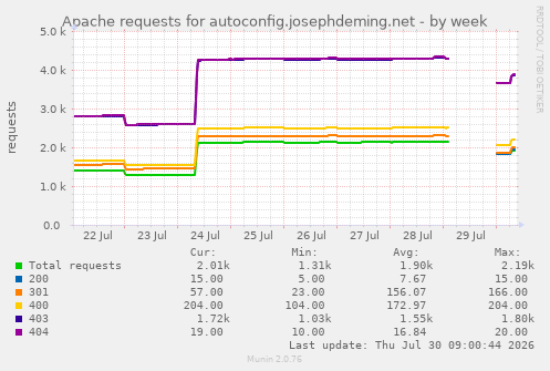 Apache requests for autoconfig.josephdeming.net