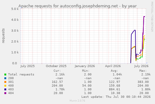 Apache requests for autoconfig.josephdeming.net