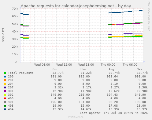 Apache requests for calendar.josephdeming.net