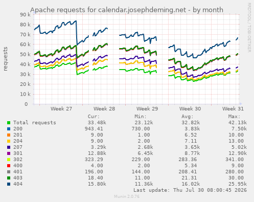 Apache requests for calendar.josephdeming.net
