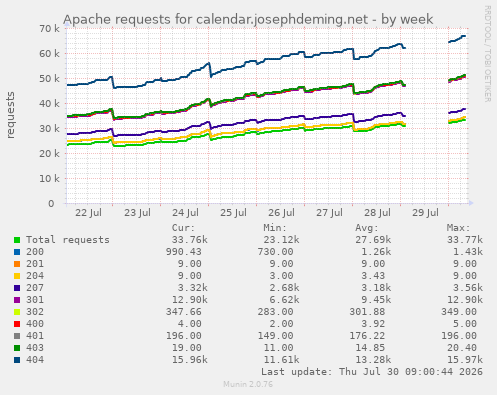 Apache requests for calendar.josephdeming.net