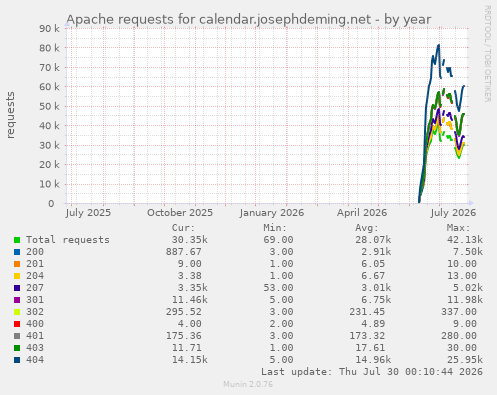 Apache requests for calendar.josephdeming.net