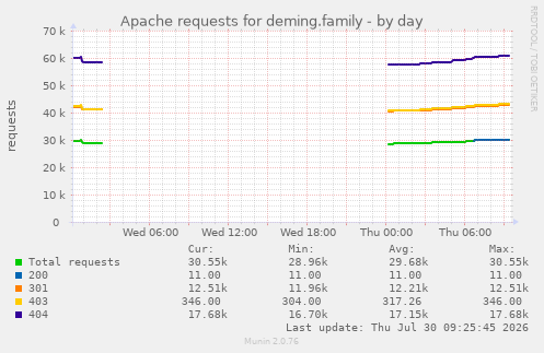 Apache requests for deming.family