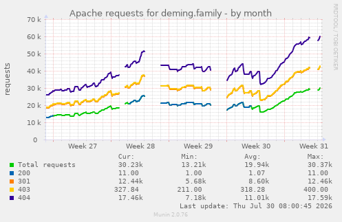 Apache requests for deming.family