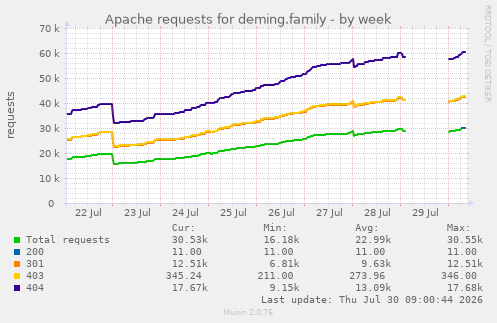 Apache requests for deming.family