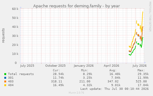 Apache requests for deming.family