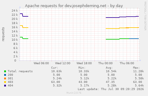 Apache requests for dev.josephdeming.net