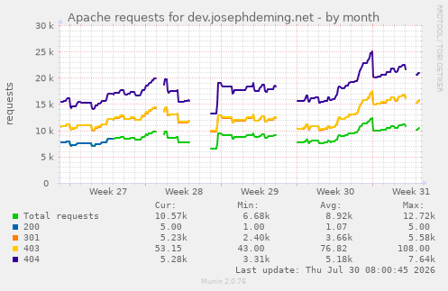 Apache requests for dev.josephdeming.net