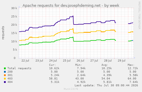 Apache requests for dev.josephdeming.net