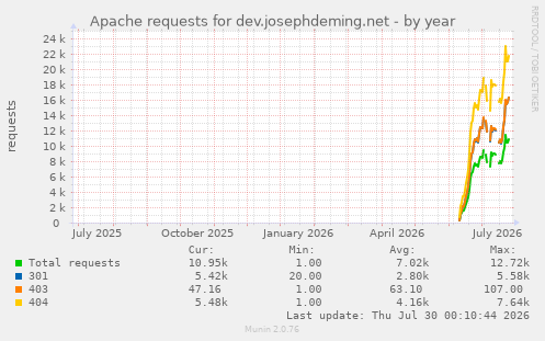 Apache requests for dev.josephdeming.net
