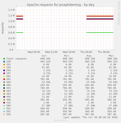 Apache requests for josephdeming