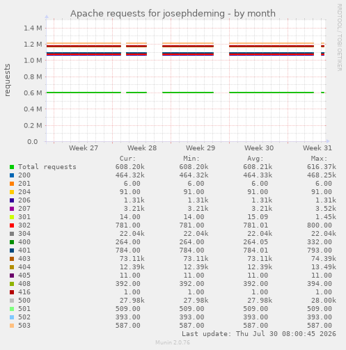 Apache requests for josephdeming
