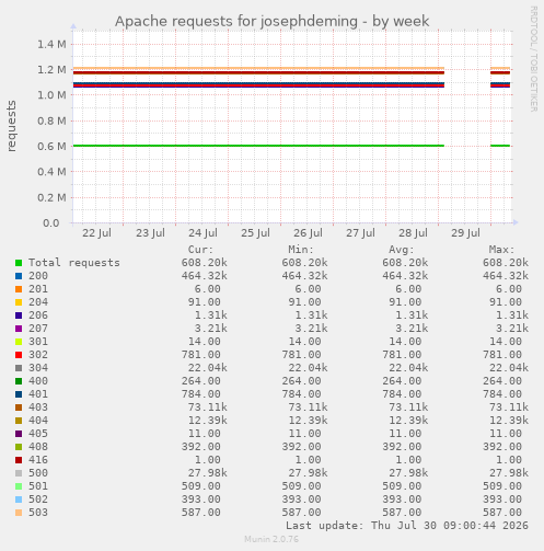 Apache requests for josephdeming