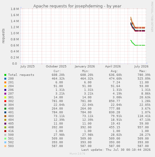 Apache requests for josephdeming
