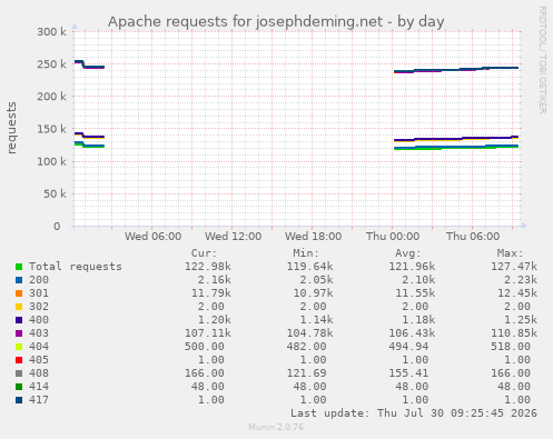 Apache requests for josephdeming.net