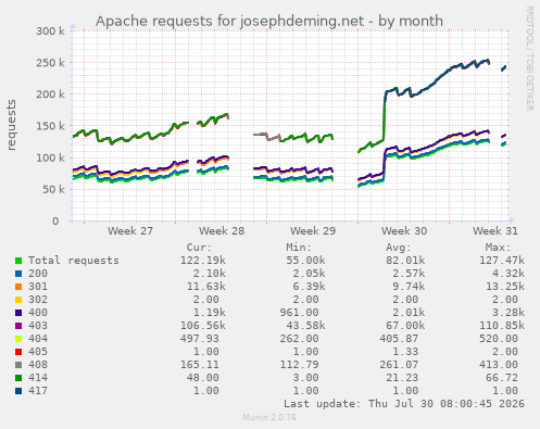 Apache requests for josephdeming.net