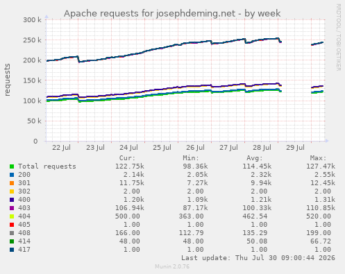 Apache requests for josephdeming.net