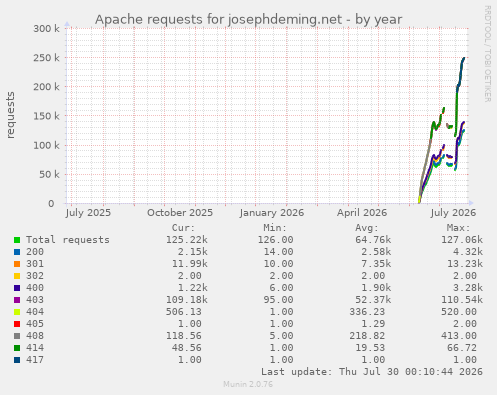 Apache requests for josephdeming.net