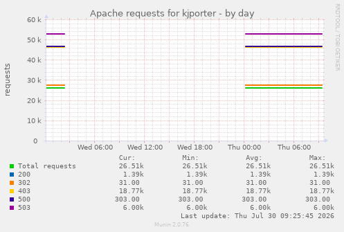 Apache requests for kjporter