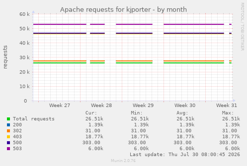 Apache requests for kjporter