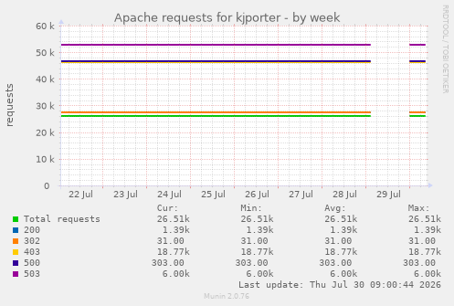 Apache requests for kjporter