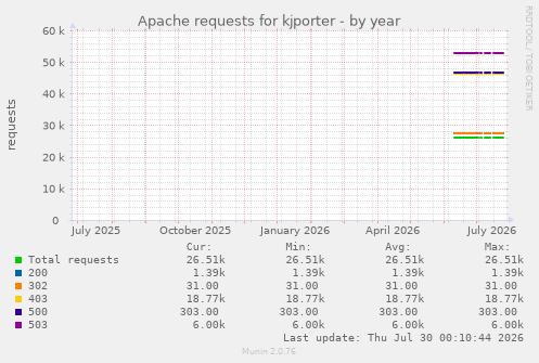 Apache requests for kjporter