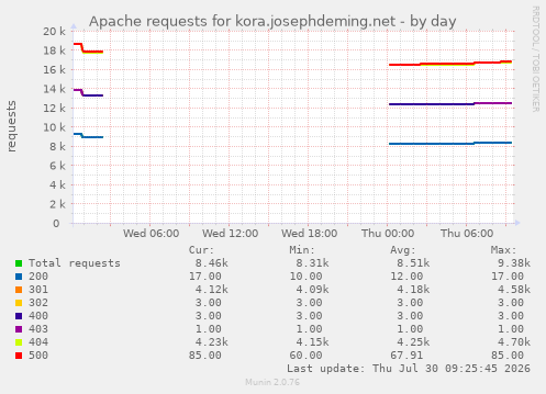 Apache requests for kora.josephdeming.net