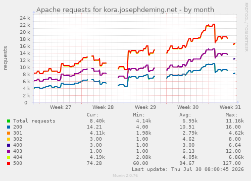 Apache requests for kora.josephdeming.net