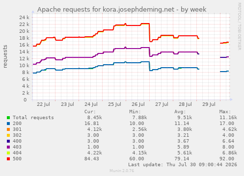 Apache requests for kora.josephdeming.net