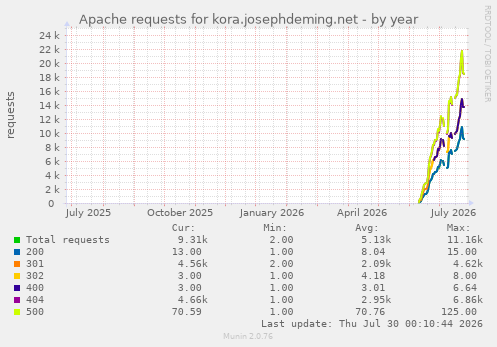 Apache requests for kora.josephdeming.net
