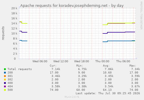 Apache requests for koradev.josephdeming.net